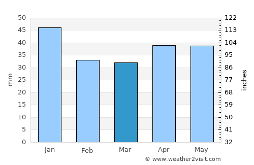 Ockelbo average rain in March