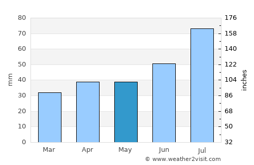Ockelbo average rain in May