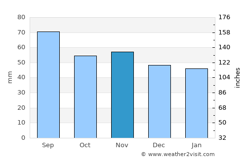Ockelbo average rain in November