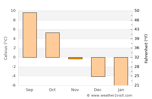 Ockelbo average temperature in November