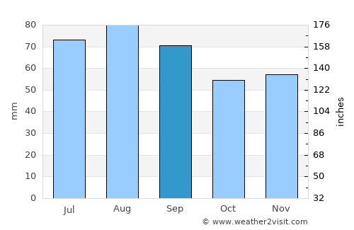 Ockelbo average rain in September