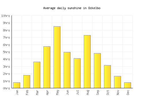 Ockelbo average daily sunshine chart