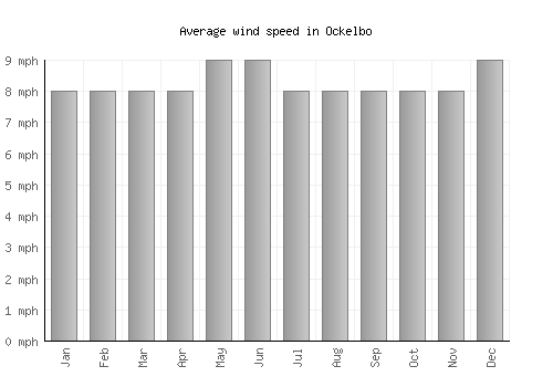 Ockelbo average winspeed by month (mph)