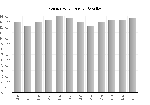 Ockelbo average winspeed by month (km/h)
