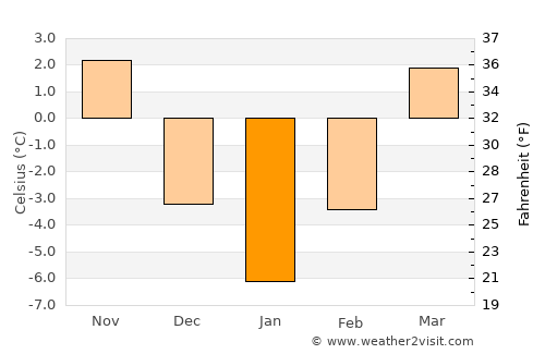 Ocland average temperature in January