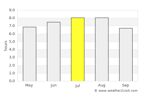 Ocland average rain in July
