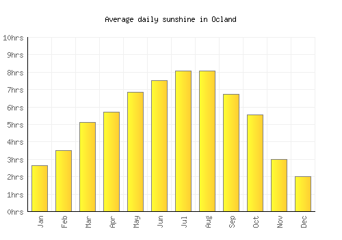 Ocland average daily sunshine chart