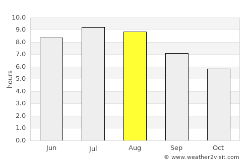 Ocna Mureş average rain in August