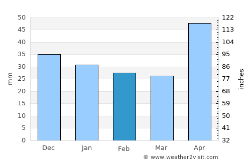 Ocna Mureş average rain in February