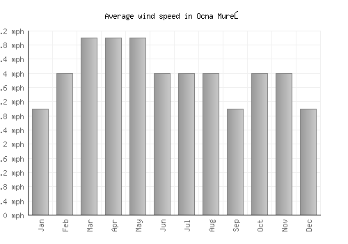 Ocna Mureş average winspeed by month (mph)