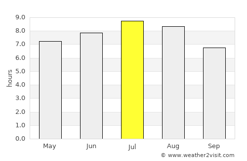 Ocna Sibiului average rain in July
