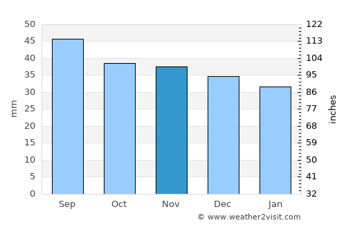 Ocna Sibiului average rain in November