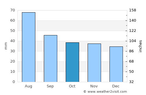 Ocna Sibiului average rain in October