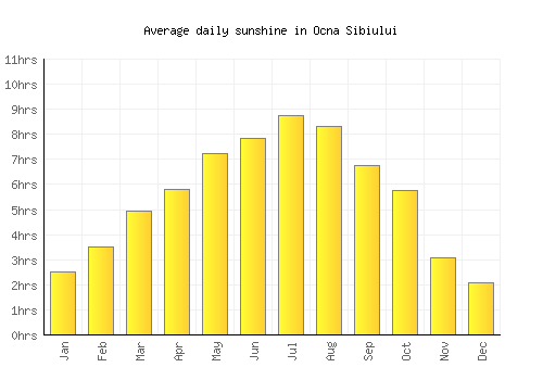 Ocna Sibiului average daily sunshine chart