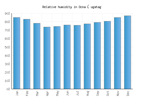 Ocna Şugatag relative humidity averages