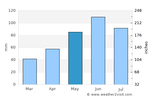 Ocna Şugatag average rain in May