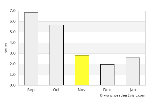 Ocna Şugatag average rain in November