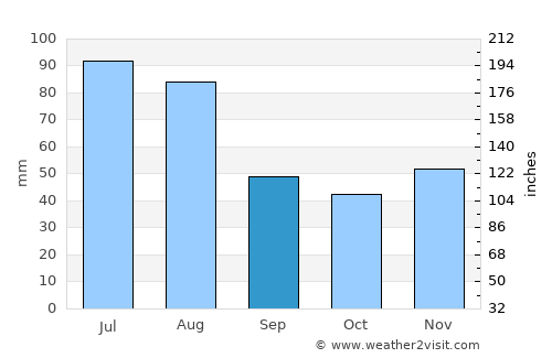 Ocna Şugatag average rain in September