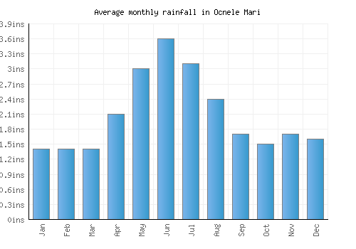 Ocnele Mari monthly rainfall chart (inches)