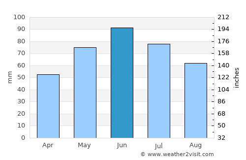 Ocnele Mari average rain in June
