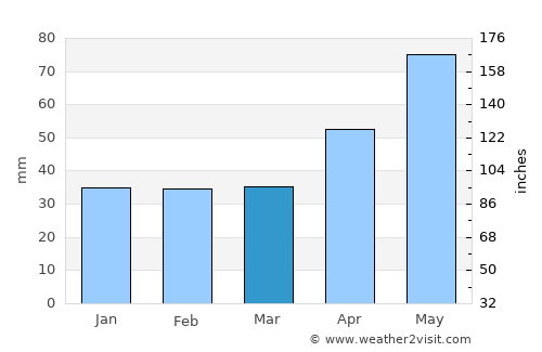 Ocnele Mari average rain in March