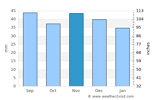 Ocnele Mari average rain in November