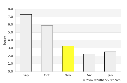 Ocnele Mari average rain in November