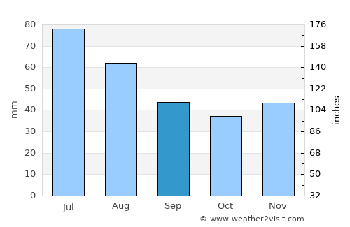 Ocnele Mari average rain in September