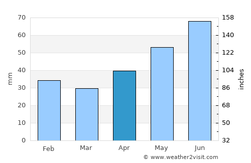 Ocniţa average rain in April