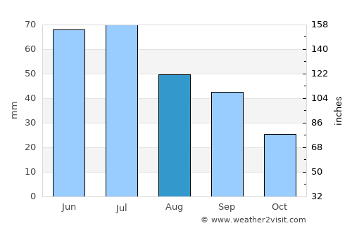 Ocniţa average rain in August