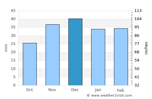 Ocniţa average rain in December