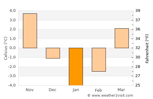 Ocniţa average temperature in January