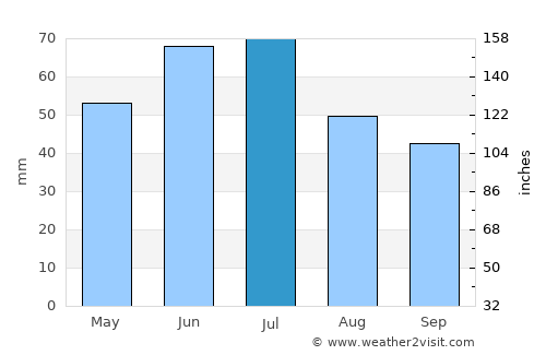 Ocniţa average rain in July