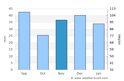 Ocniţa average rain in November