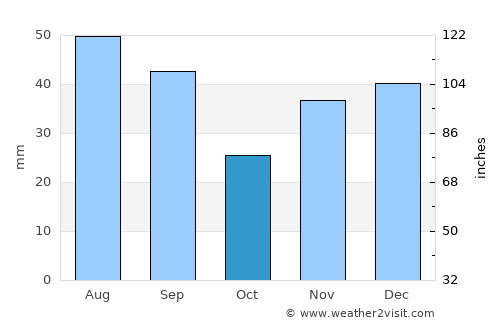 Ocniţa average rain in October