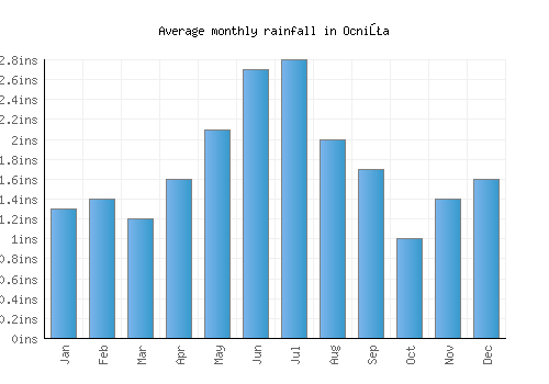 Ocniţa monthly rainfall chart (inches)