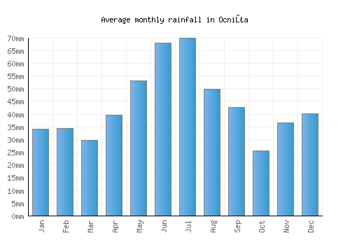 Ocniţa monthly rainfall chart (mm)