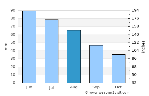 Ocniţa average rain in August