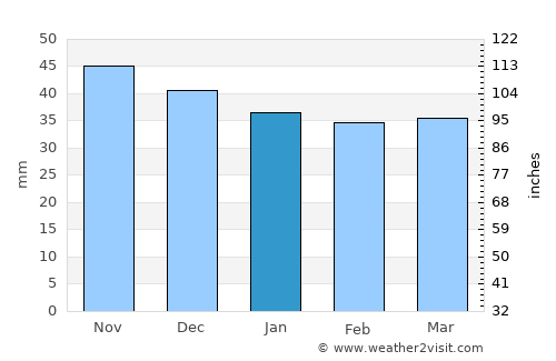 Ocniţa average rain in January