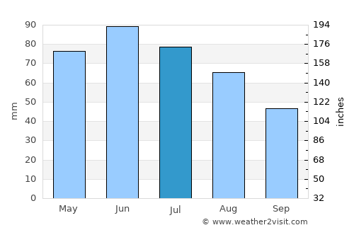 Ocniţa average rain in July