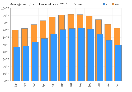 Ocoee average minimum / maximum temperatures (Fahrenheit)