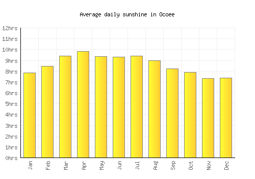 Ocoee average daily sunshine chart