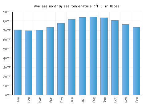 Ocoee average sea temperature chart (Fahrenheit)