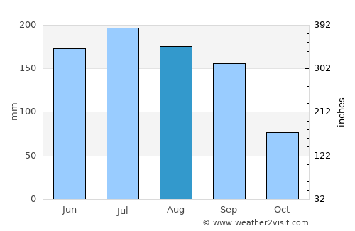Ocoee average rain in August