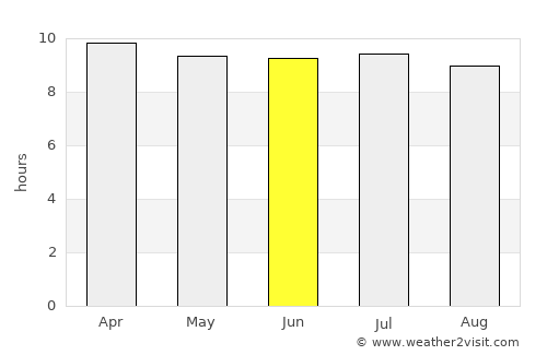 Ocoee average rain in June