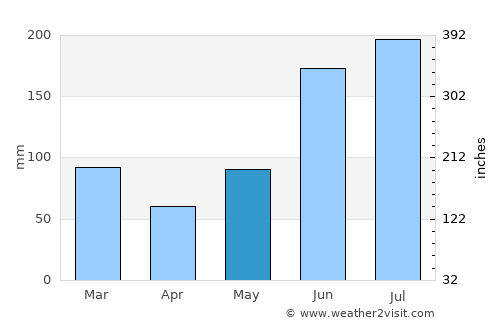 Ocoee average rain in May