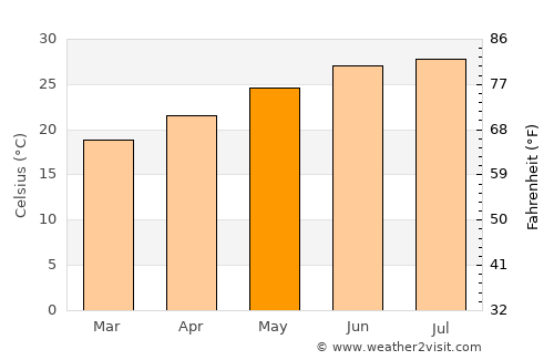 Ocoee average temperature in May