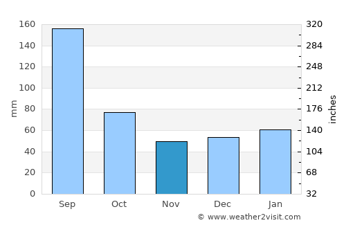Ocoee average rain in November