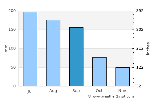 Ocoee average rain in September