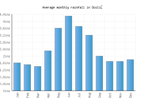 Ocoliş monthly rainfall chart (inches)